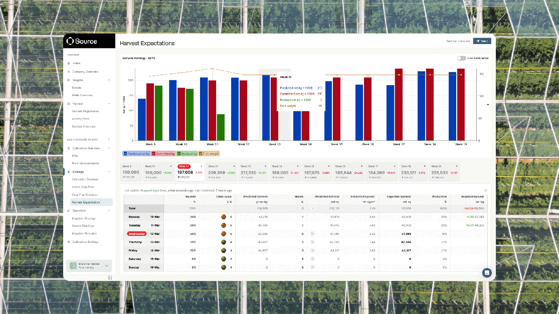 Harvest Forecast