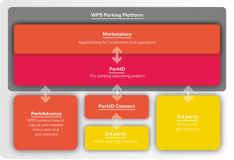 WPS Platform