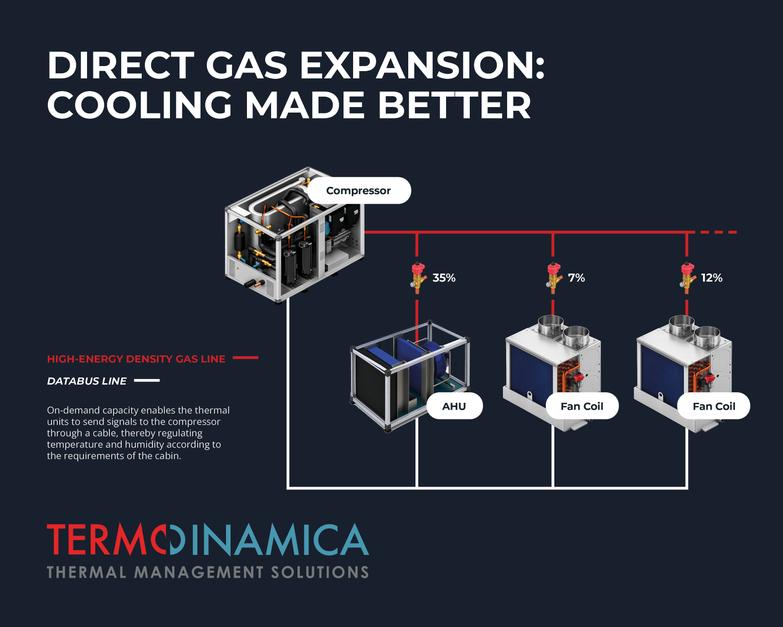 Direct Gas Expansion technology